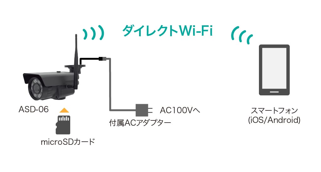 ダイレクト接続