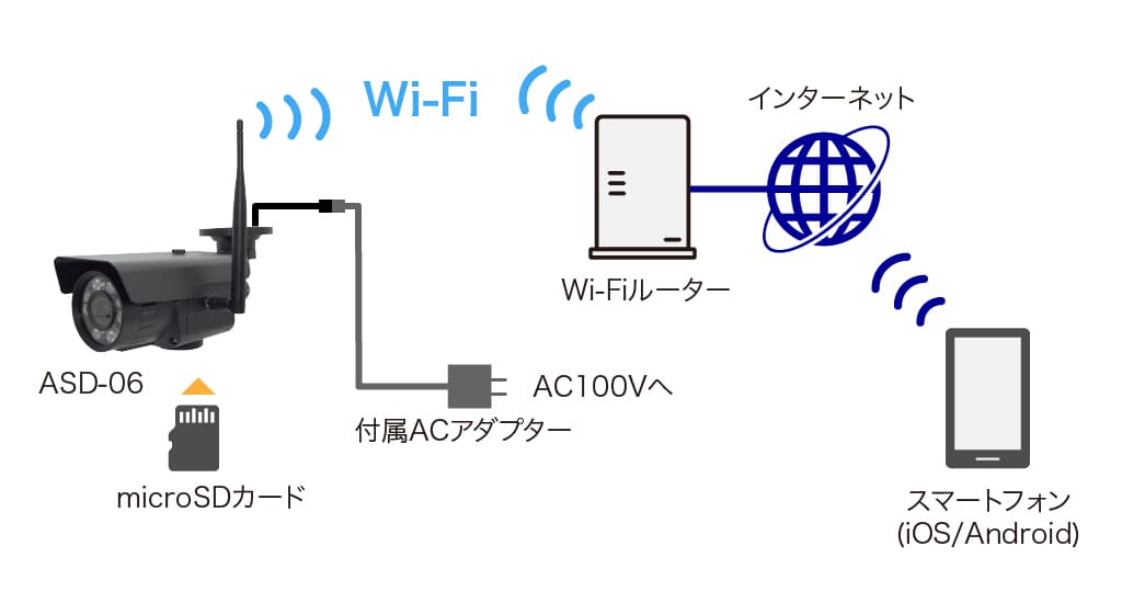 インターネット接続